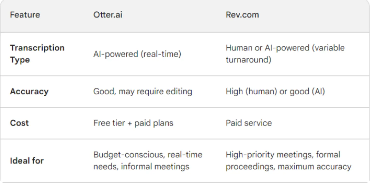 Otter and Rev Tool comparison table