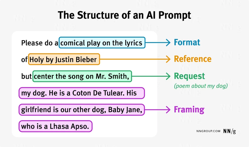 The structure of an AI prompt from nielsen norman group