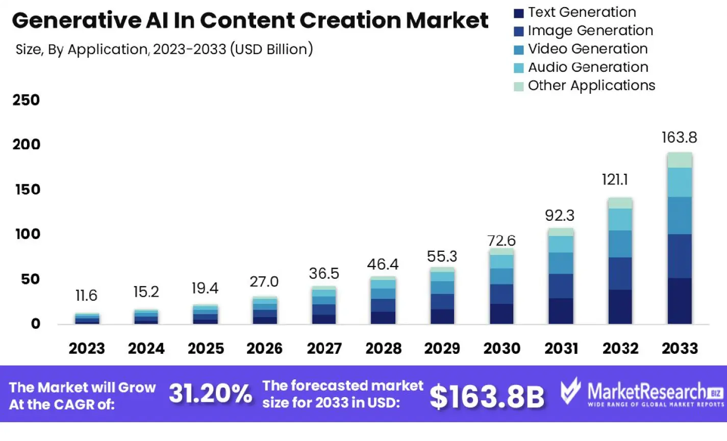 Generative AI in content market 